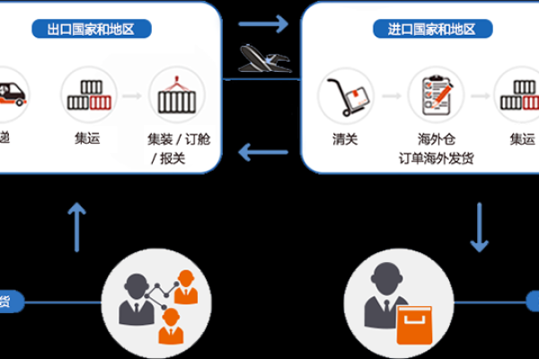 如何构建一个高效的跨境电商解决方案？