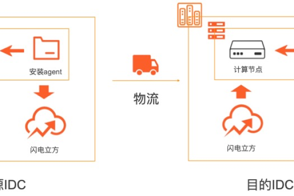 如何实现跨机型云迁移以适应跨云和跨IDC的需求？  第1张