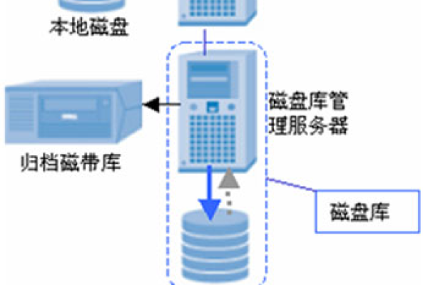 何时需要使用U盘来管理服务器？