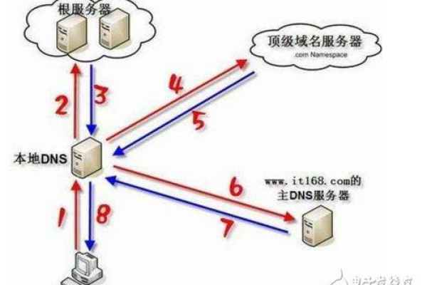 网络服务器地址究竟指的是什么？