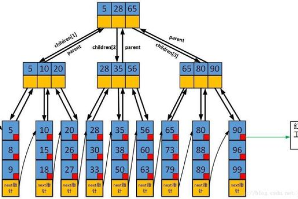 MySQL数据库索引数据结构，深入了解源数据库的索引机制  第1张