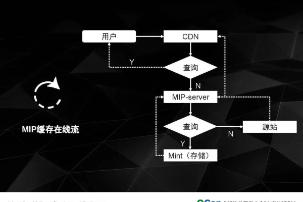 amp产品认证_部署同步程序