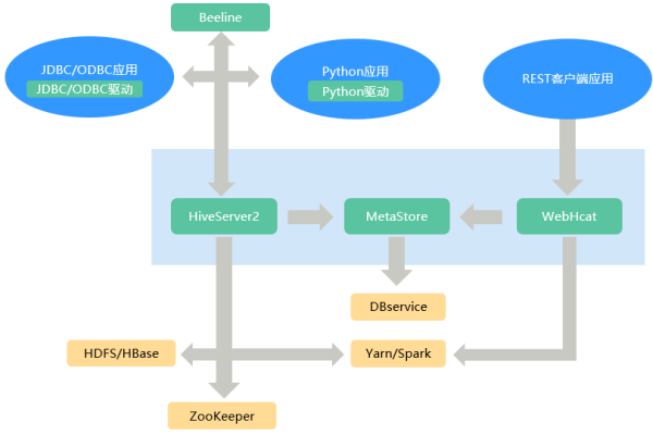 Hive在MapReduce分布式计算框架中扮演什么角色，以及它与其他组件如何协同工作？  第1张