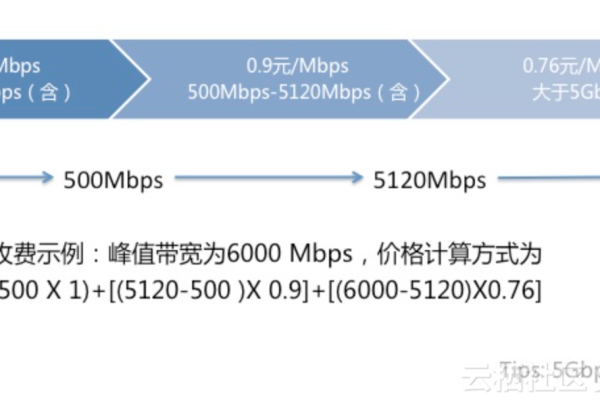 按流量计费改成按带宽计费_按流量计费和按带宽计费有什么区别