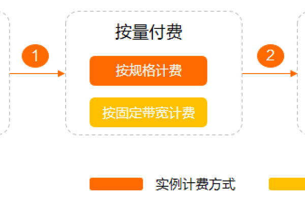 按量付费转包年包_预付费资源包  第1张