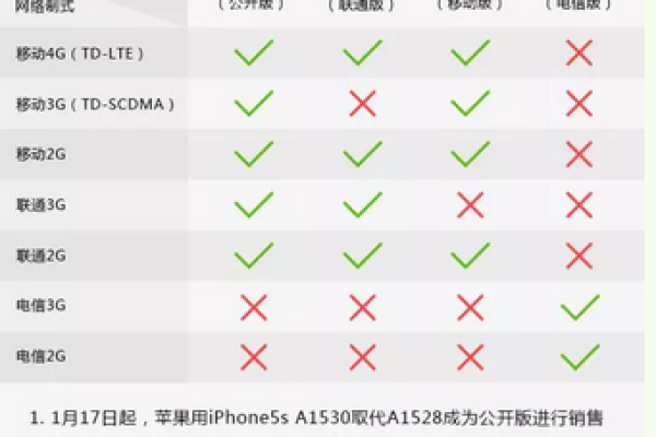 为什么电信版的iPhone 4s没有服务器支持？