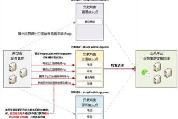 微信接口服务器的IP地址究竟在哪里？