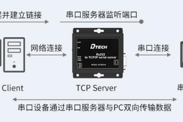 如何利用串口服务器可编程接口进行设备通信？