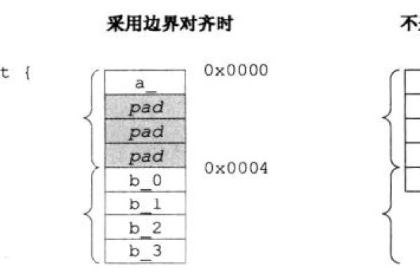 按边界整形对齐存储_样本对齐