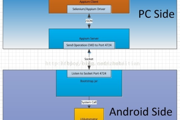 android自动化测试框架_自动化测试模块