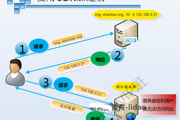 发布项目cdn缓存_发布项目  第1张