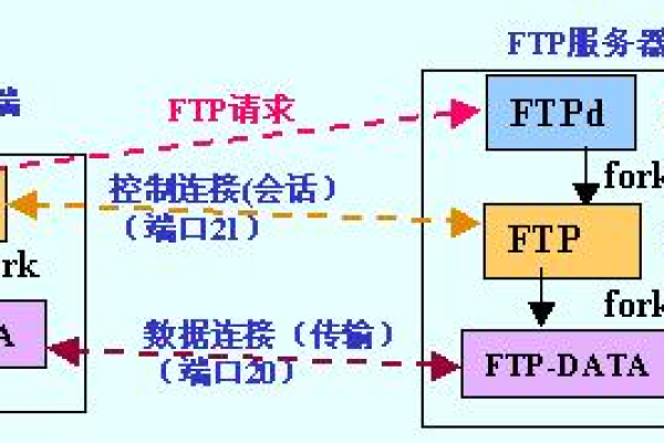 ftp服务器与http服务器_FTP  第1张