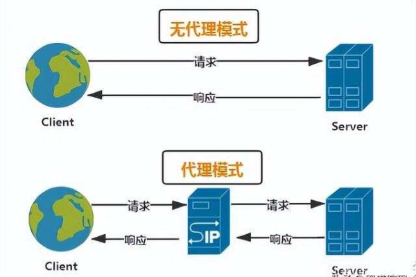 免费代理服务器真的实用吗？