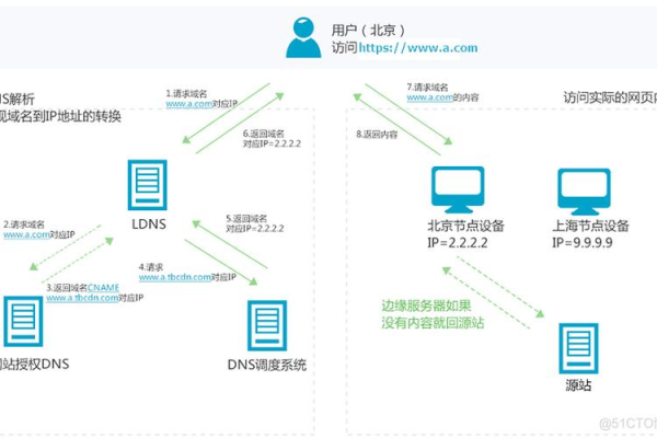 反向代理设置cdn加速_CDN加速ECS资源  第1张