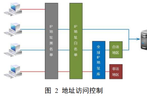 服务器网络隔离_网络隔离与访问控制  第1张