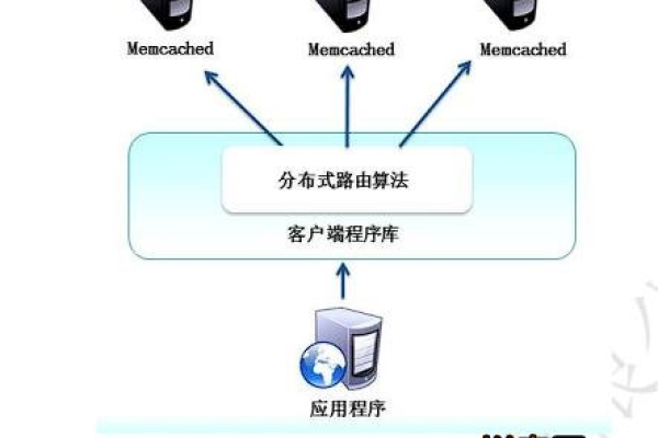 分布式缓存memcached_设置分布式缓存  第1张