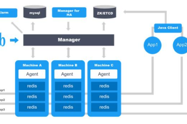 分布式 缓存 消息_分布式缓存（Redis  第1张