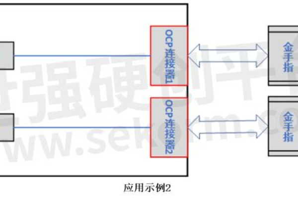 OCP卡在服务器中指的是什么？