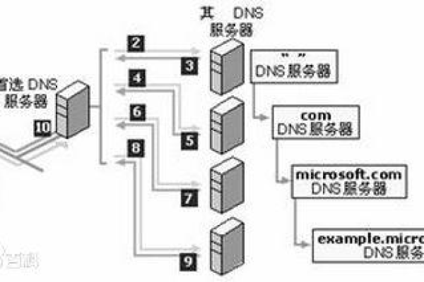 为什么网络中的某些根服务器无法连接？