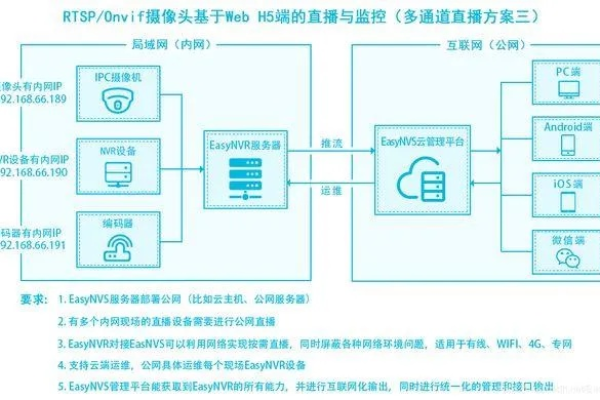 直播应用对服务器配置有哪些特殊要求？