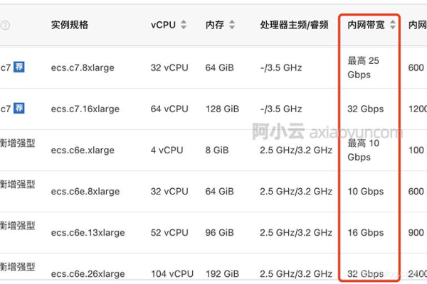 2M带宽的云服务器究竟能提供多快的速度？