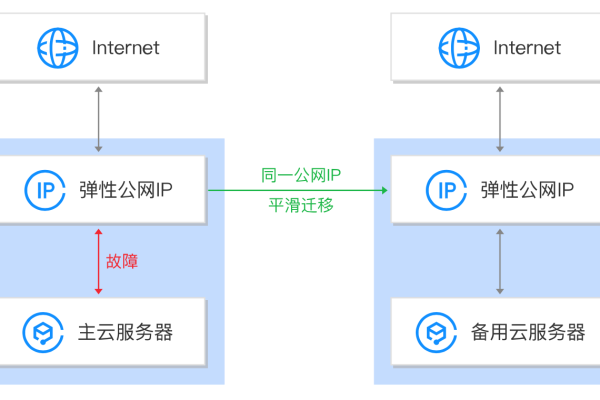 云服务器使用共享IP与配置独享IP之间有何关键差异？