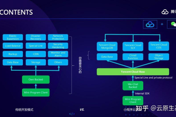 微信小程序开发背后的服务器架构是怎样的？