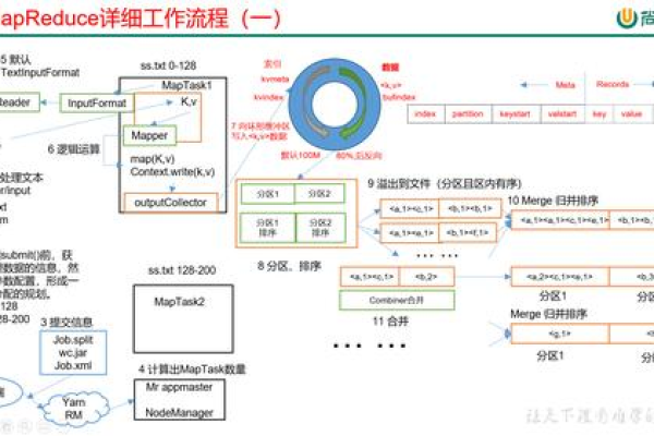 MapReduce原理视频教程，如何掌握MapReduce的核心技术？