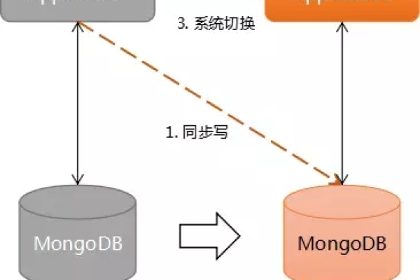 如何实现MongoDB/DDS的增量迁移？