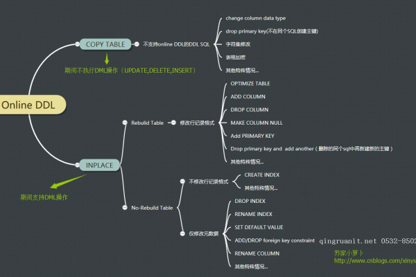 如何有效利用MySQL Online DDL工具进行数据库可视化管理？