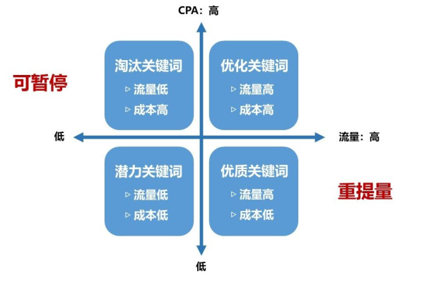 如何在SEM精准营销中实现成本降低与流量增加？  第1张