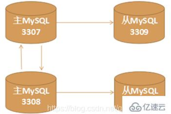 如何配置MySQL主从复制以支持多个数据库并集成LDAP认证？  第1张