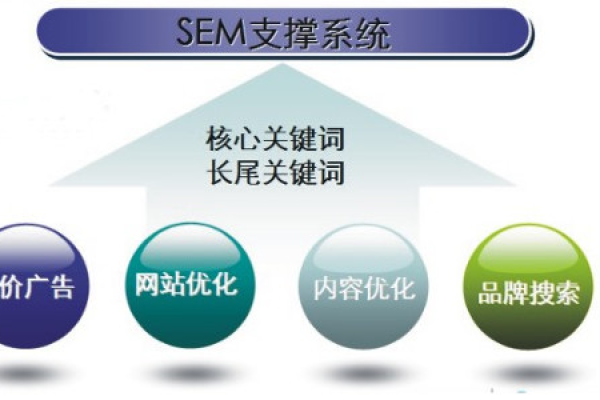 如何通过SEM策略和精选关键词实现事半功倍的精准获客？