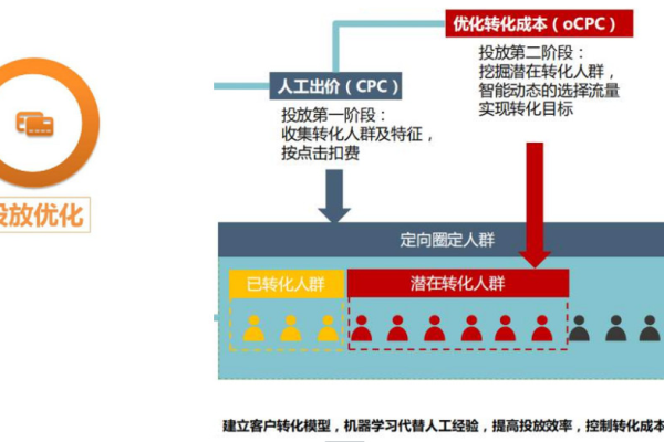 如何应对OCPC广告投放的不稳定性？探索四大优化策略！