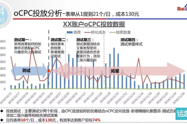 如何有效运用百度OCPC进行广告优化？