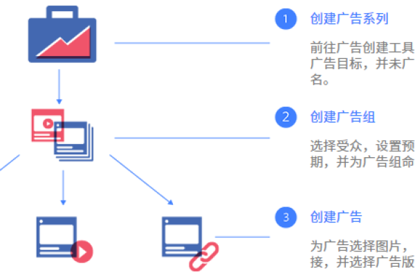 如何简化Facebook广告结构以轻松推动机器学习进程？