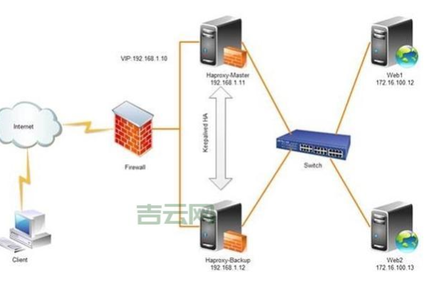 服务器集群技术究竟解决了哪些关键问题？  第1张