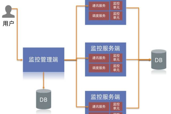 监控服务器在系统中扮演什么关键角色？  第1张