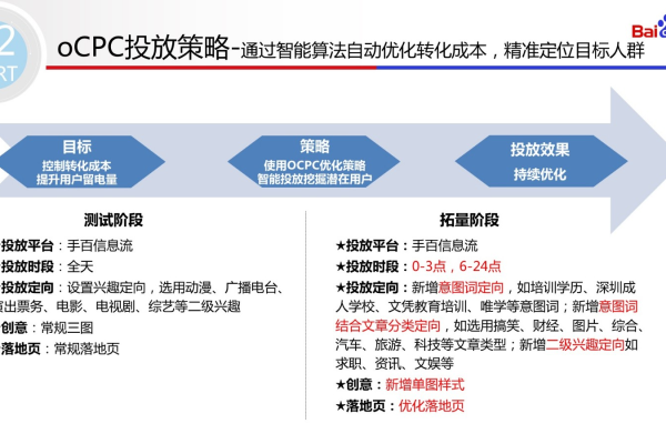 百度竞价Ocpc优化的四大阶段分别指向哪些具体策略？  第1张