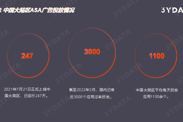 2022年ASA投放趋势有哪些新变化？3YData直播解读