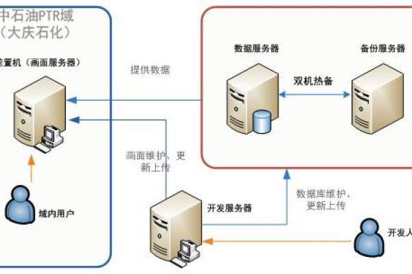 服务器热部署是如何实现不中断服务进行更新的？