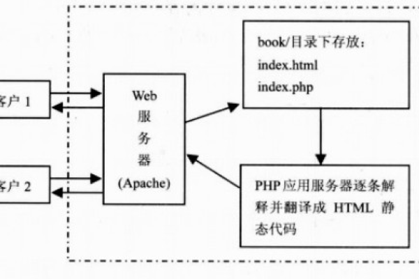 搭建PHP程序服务器需要哪些软件？  第1张