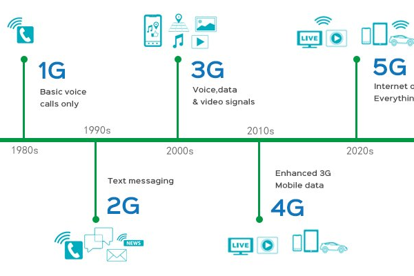 4G与5G，究竟哪一代网络技术更具有革命性？  第1张