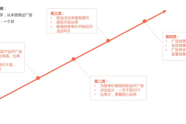 赵阳提出的2022年营销四个维度究竟包括哪些关键要素？