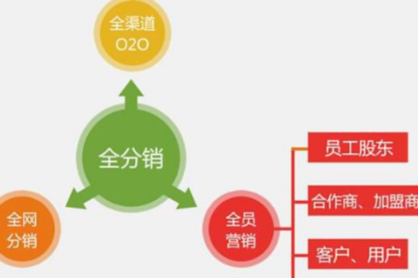 如何有效建立渠道分销体系，一篇万字干货指南