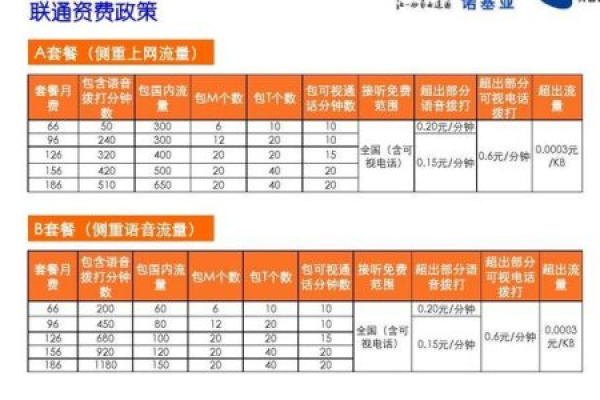 2023年联通最实惠的资费套餐是什么？  第1张