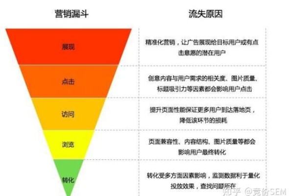 如何提高账户转化率，解决有点击没转化的四大策略？