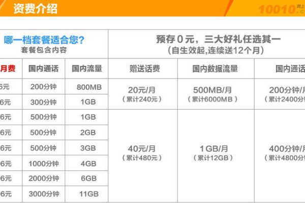 29元143G的联通风雨卡性价比如何？值得入手吗？