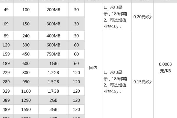 哪些电信流量卡提供20年长期套餐，值得长期使用？