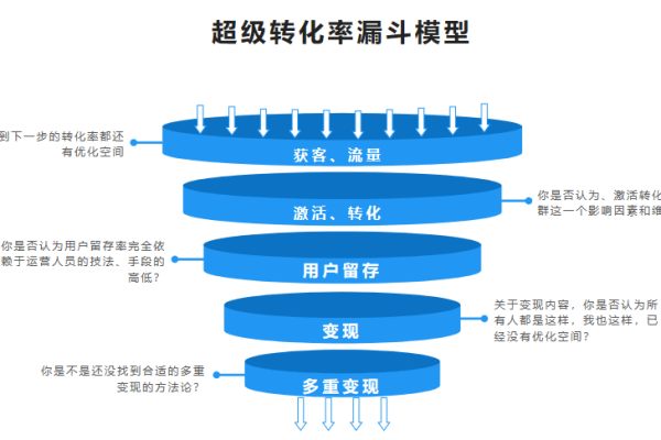 如何构建超级转化漏斗，掌握哪六大要素能显著提升转化率？